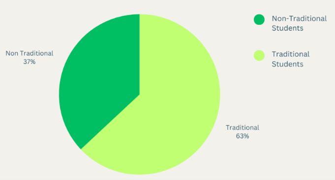 circle graph showing percentage of non traditional students versus traditional