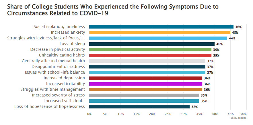 Graph of Symptoms related to COVID in college students